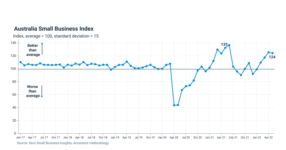 small business index