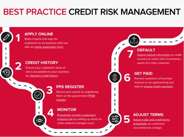 Credit risk management process > Small Business Answers