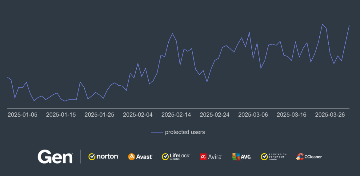 AU risk ratio of phishing abusing online website builders Gen threat report